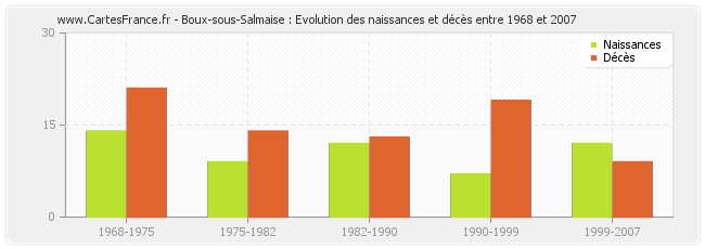 Boux-sous-Salmaise : Evolution des naissances et décès entre 1968 et 2007