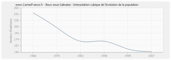 Boux-sous-Salmaise : Interpolation cubique de l'évolution de la population