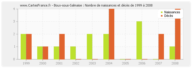 Boux-sous-Salmaise : Nombre de naissances et décès de 1999 à 2008