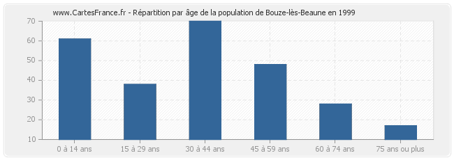 Répartition par âge de la population de Bouze-lès-Beaune en 1999