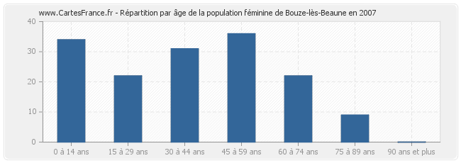 Répartition par âge de la population féminine de Bouze-lès-Beaune en 2007