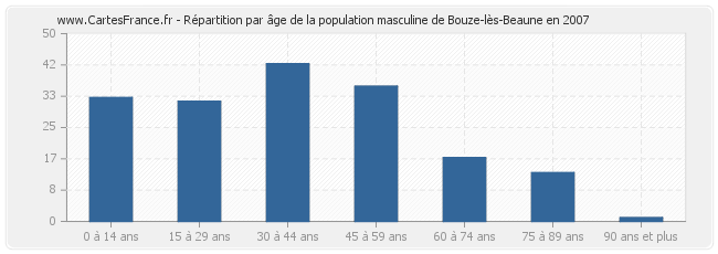 Répartition par âge de la population masculine de Bouze-lès-Beaune en 2007