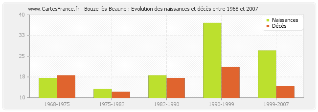 Bouze-lès-Beaune : Evolution des naissances et décès entre 1968 et 2007