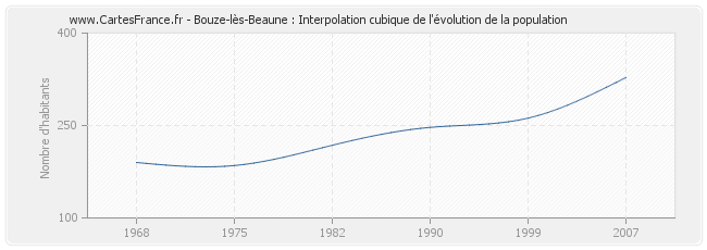 Bouze-lès-Beaune : Interpolation cubique de l'évolution de la population