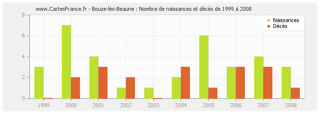 Bouze-lès-Beaune : Nombre de naissances et décès de 1999 à 2008