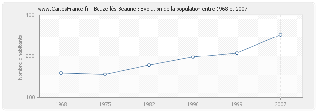 Population Bouze-lès-Beaune