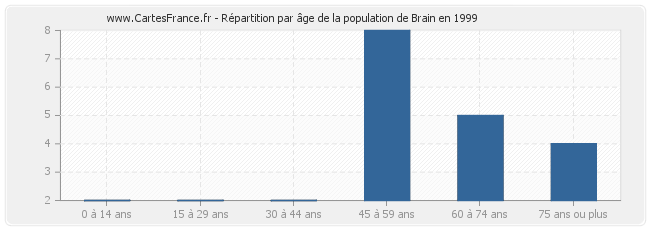 Répartition par âge de la population de Brain en 1999