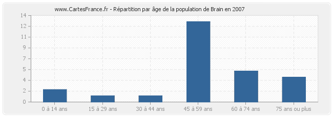 Répartition par âge de la population de Brain en 2007