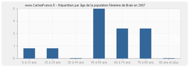 Répartition par âge de la population féminine de Brain en 2007