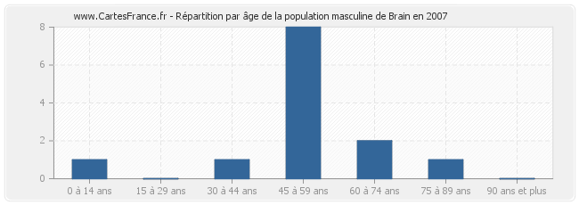 Répartition par âge de la population masculine de Brain en 2007