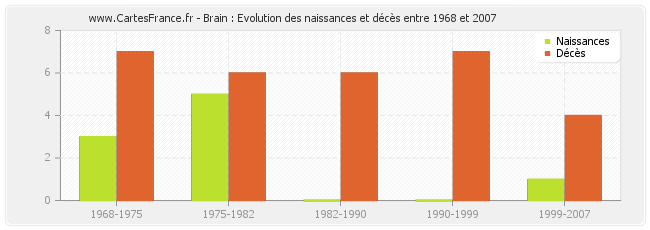 Brain : Evolution des naissances et décès entre 1968 et 2007