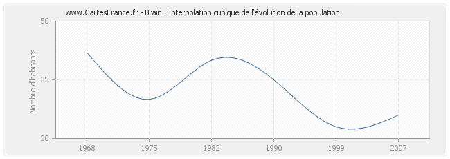 Brain : Interpolation cubique de l'évolution de la population