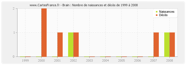 Brain : Nombre de naissances et décès de 1999 à 2008