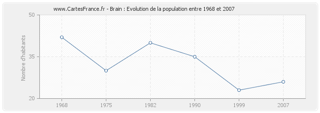 Population Brain