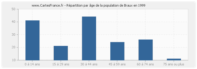 Répartition par âge de la population de Braux en 1999