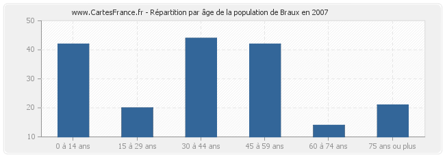 Répartition par âge de la population de Braux en 2007