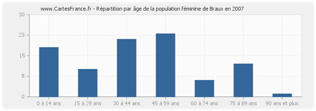 Répartition par âge de la population féminine de Braux en 2007