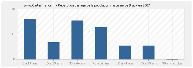 Répartition par âge de la population masculine de Braux en 2007