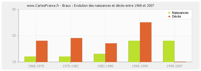Braux : Evolution des naissances et décès entre 1968 et 2007