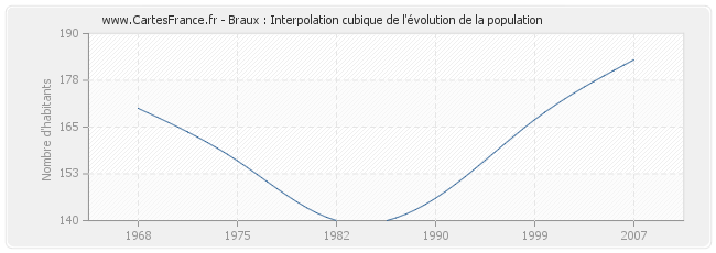 Braux : Interpolation cubique de l'évolution de la population