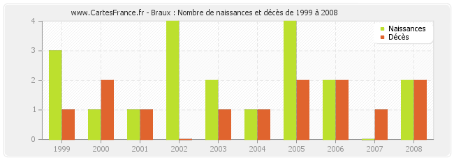 Braux : Nombre de naissances et décès de 1999 à 2008