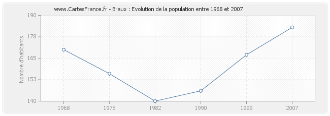 Population Braux