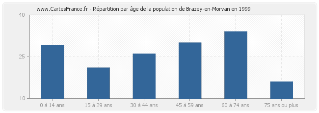 Répartition par âge de la population de Brazey-en-Morvan en 1999