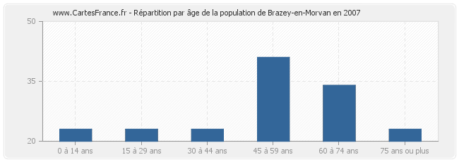 Répartition par âge de la population de Brazey-en-Morvan en 2007