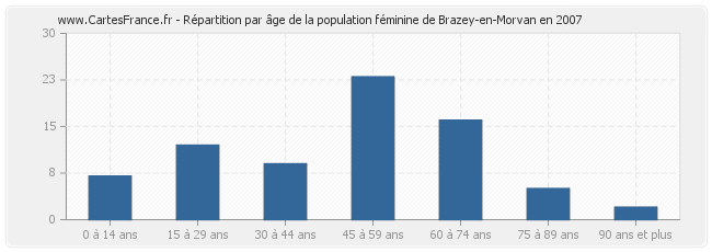 Répartition par âge de la population féminine de Brazey-en-Morvan en 2007