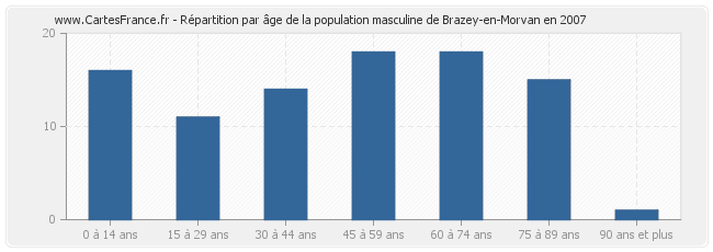 Répartition par âge de la population masculine de Brazey-en-Morvan en 2007