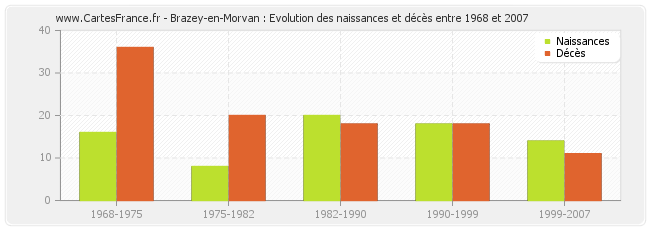 Brazey-en-Morvan : Evolution des naissances et décès entre 1968 et 2007