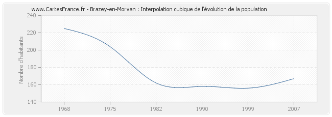 Brazey-en-Morvan : Interpolation cubique de l'évolution de la population