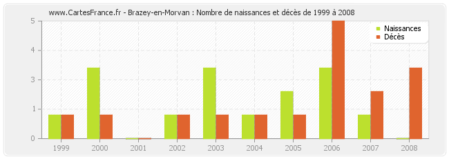 Brazey-en-Morvan : Nombre de naissances et décès de 1999 à 2008