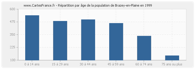 Répartition par âge de la population de Brazey-en-Plaine en 1999