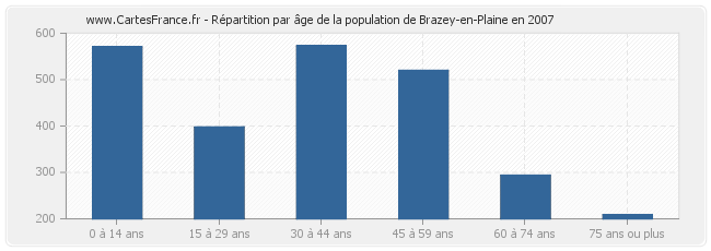 Répartition par âge de la population de Brazey-en-Plaine en 2007