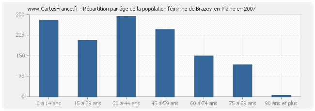 Répartition par âge de la population féminine de Brazey-en-Plaine en 2007