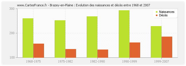 Brazey-en-Plaine : Evolution des naissances et décès entre 1968 et 2007