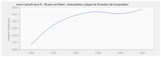 Brazey-en-Plaine : Interpolation cubique de l'évolution de la population
