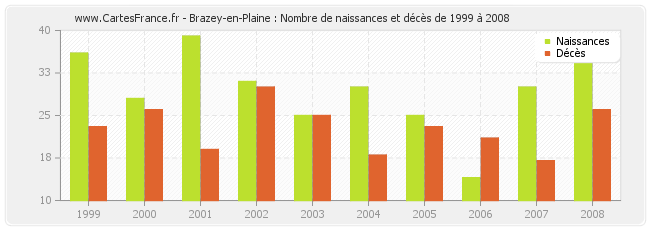 Brazey-en-Plaine : Nombre de naissances et décès de 1999 à 2008