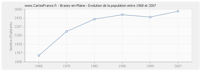 Population Brazey-en-Plaine