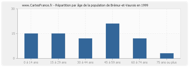 Répartition par âge de la population de Brémur-et-Vaurois en 1999