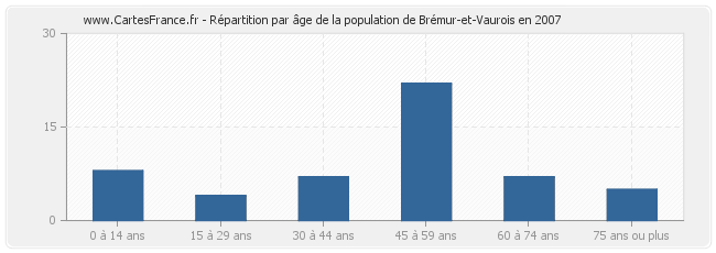 Répartition par âge de la population de Brémur-et-Vaurois en 2007