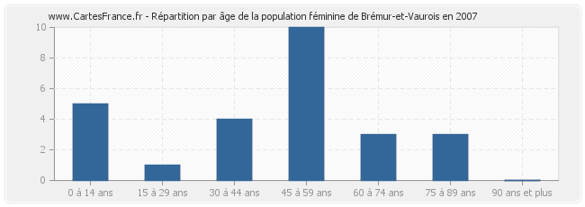 Répartition par âge de la population féminine de Brémur-et-Vaurois en 2007