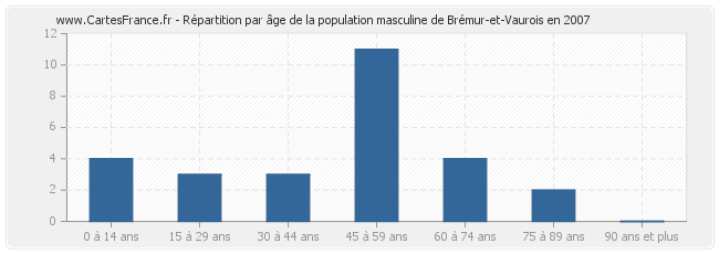 Répartition par âge de la population masculine de Brémur-et-Vaurois en 2007