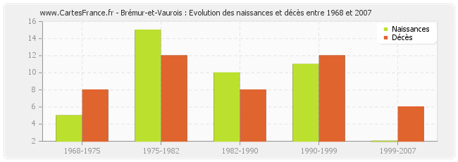 Brémur-et-Vaurois : Evolution des naissances et décès entre 1968 et 2007