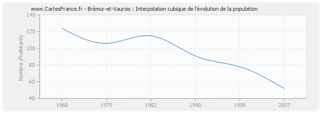 Brémur-et-Vaurois : Interpolation cubique de l'évolution de la population
