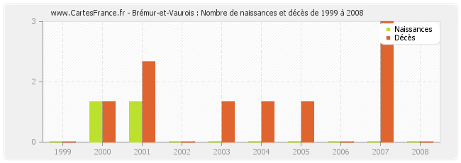 Brémur-et-Vaurois : Nombre de naissances et décès de 1999 à 2008
