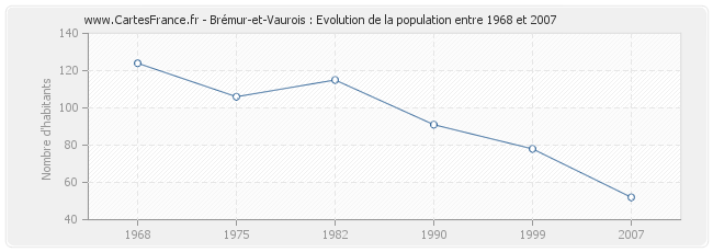 Population Brémur-et-Vaurois