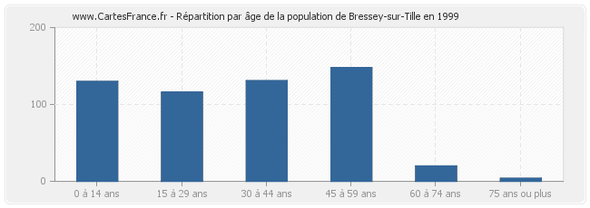 Répartition par âge de la population de Bressey-sur-Tille en 1999