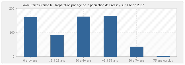 Répartition par âge de la population de Bressey-sur-Tille en 2007